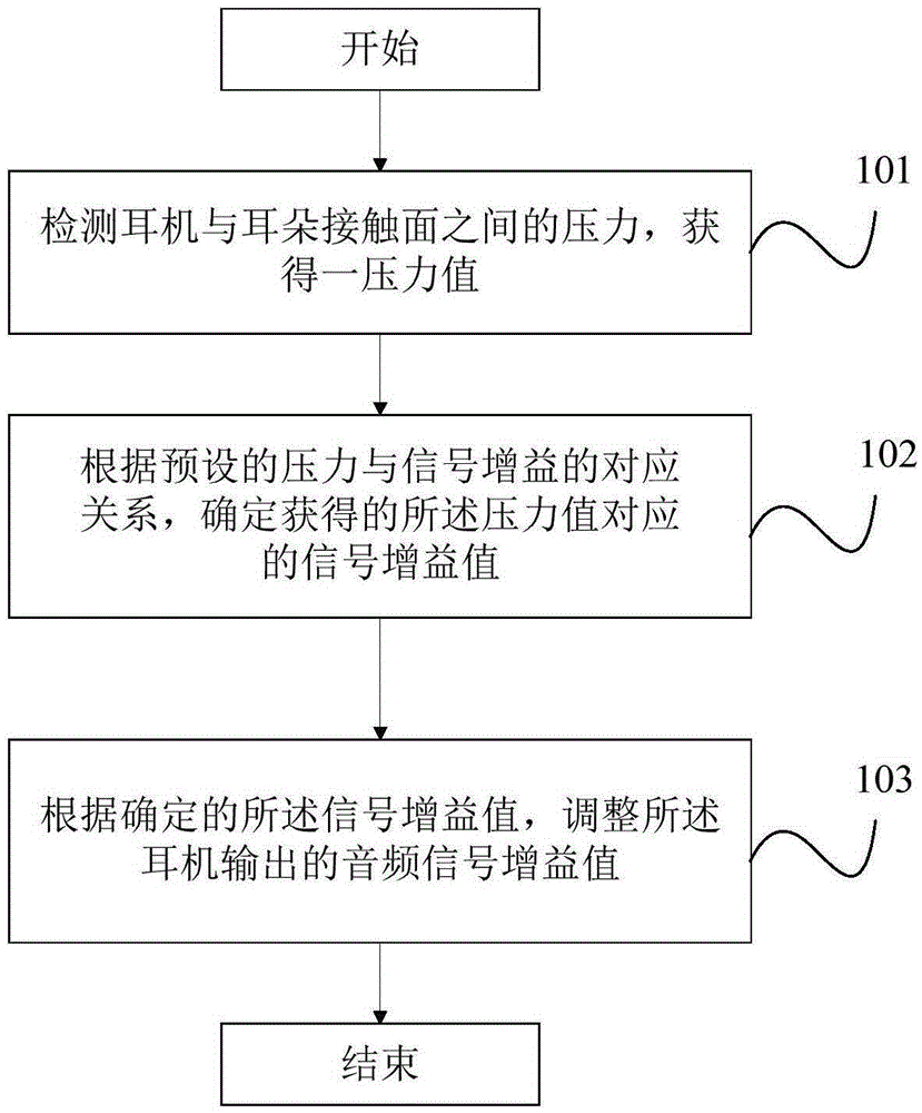 Method for improving sound quality of headset and mobile terminal