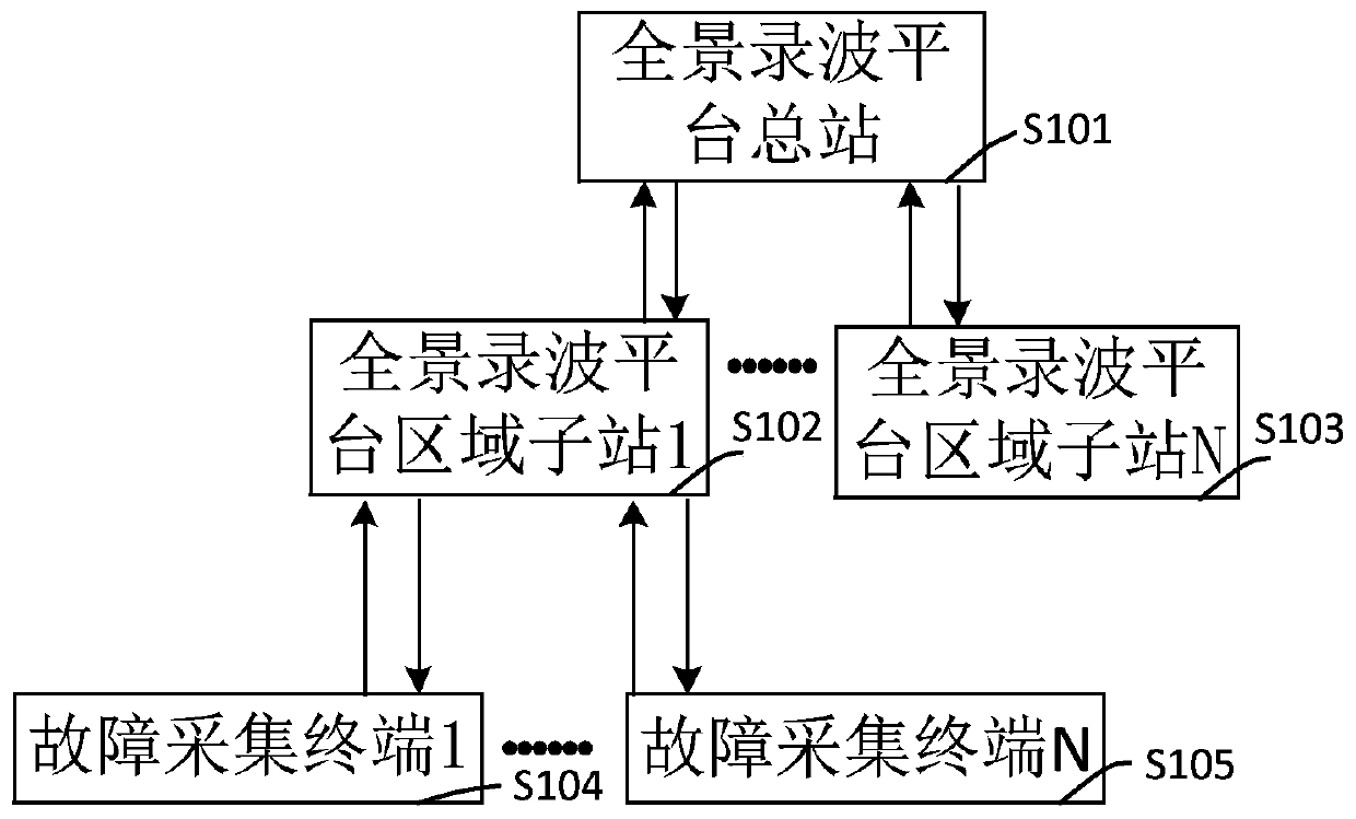 A panoramic wave recording method and platform system supporting power grid fault analysis and perception