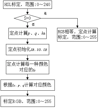 Method for color space conversion from HSL to RGB