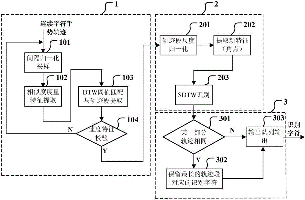 Continuous character gesture track recognizing method based on STDW