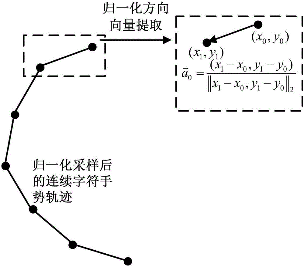 Continuous character gesture track recognizing method based on STDW