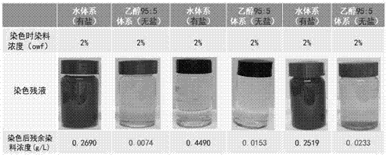 Ethyl alcohol dyeing accompanying technology