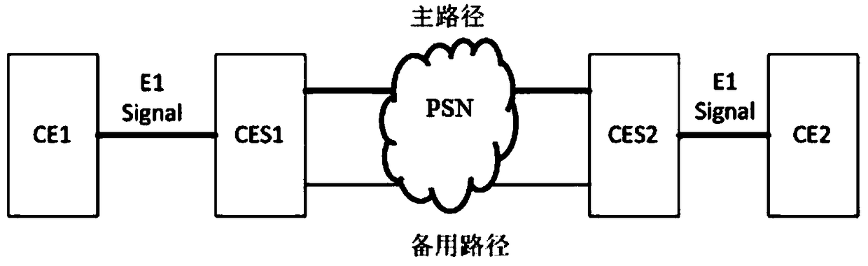 Lossless transmission method of CES (Circuit Emulation Service)