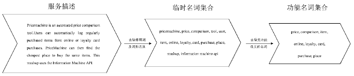 Mashup service feature representation method based on functional semantic association calculation