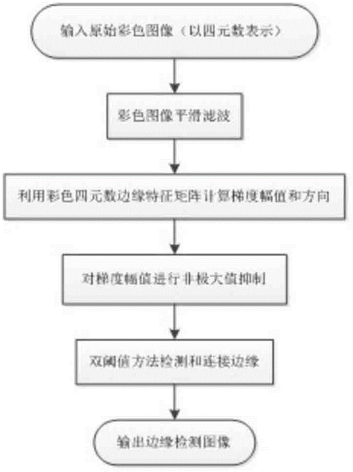 Color image edge detection method based on quaternion theory and canny algorithm