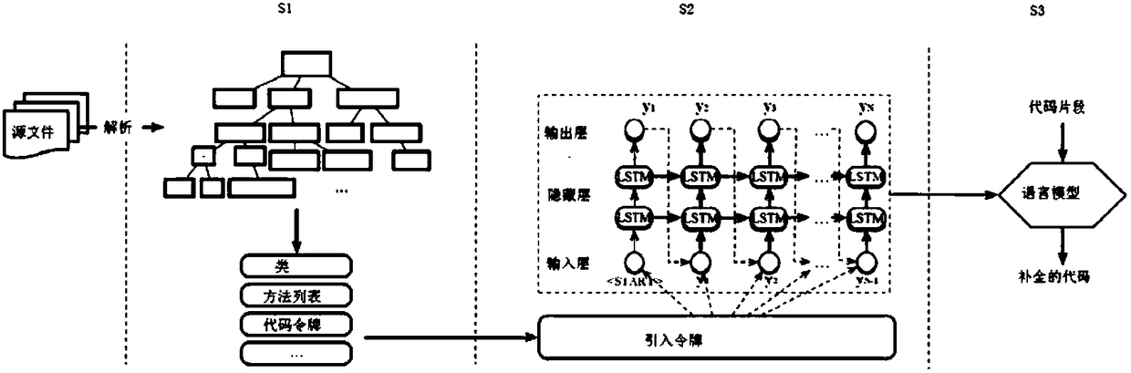 Method for automatically completing code on basis of LSTM (Long Short Term Memory)