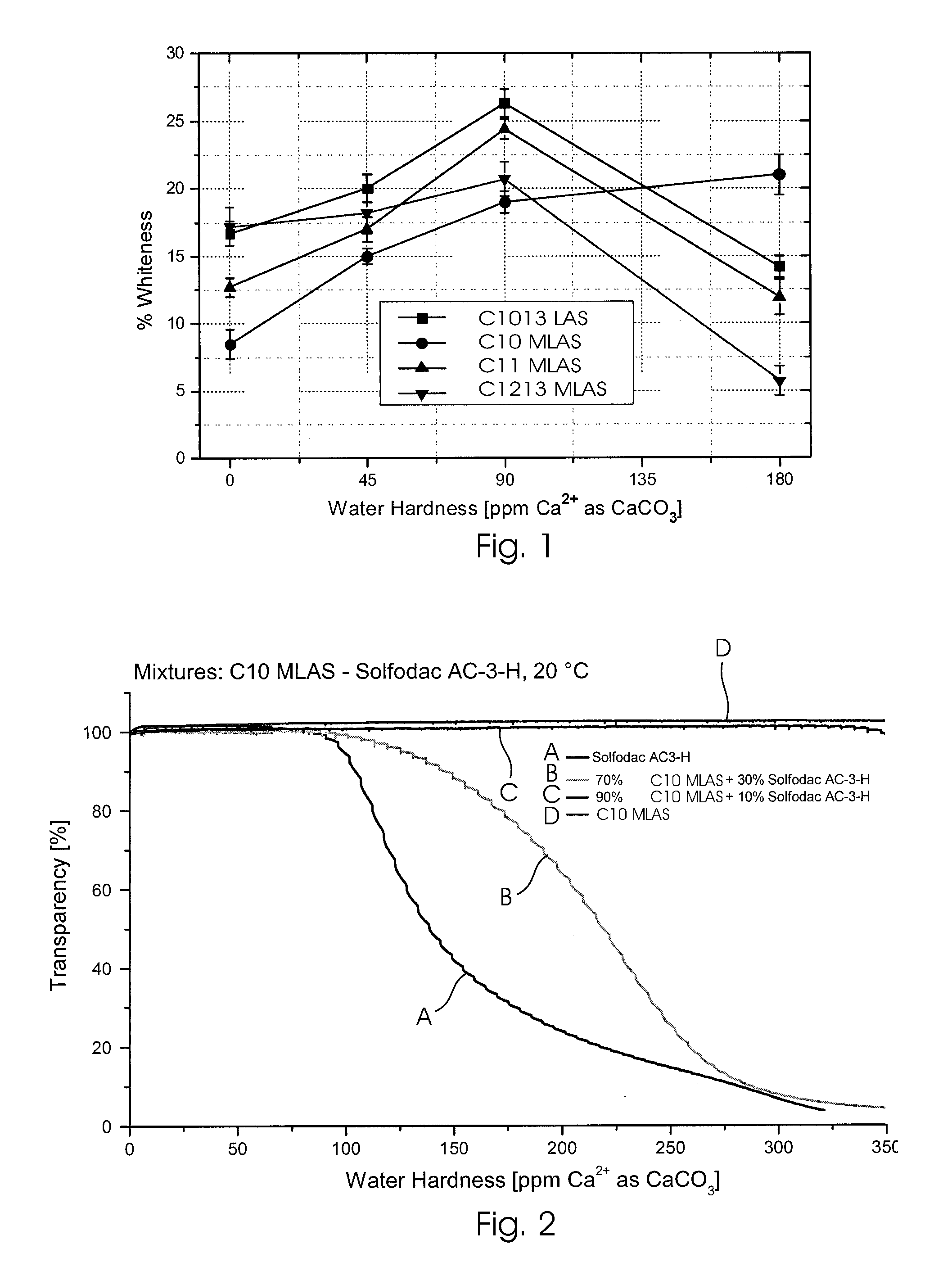 Surfactant compositions