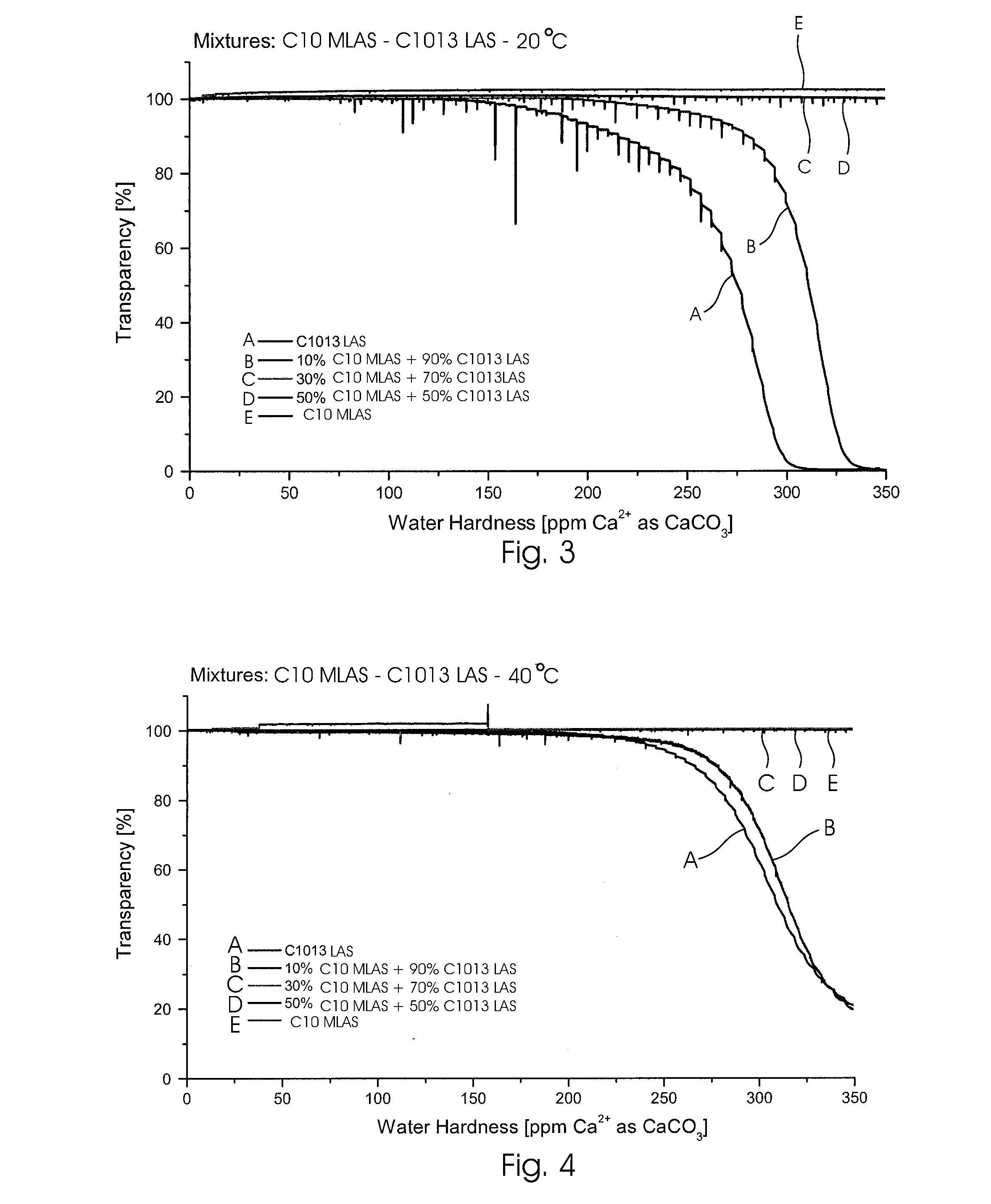 Surfactant compositions