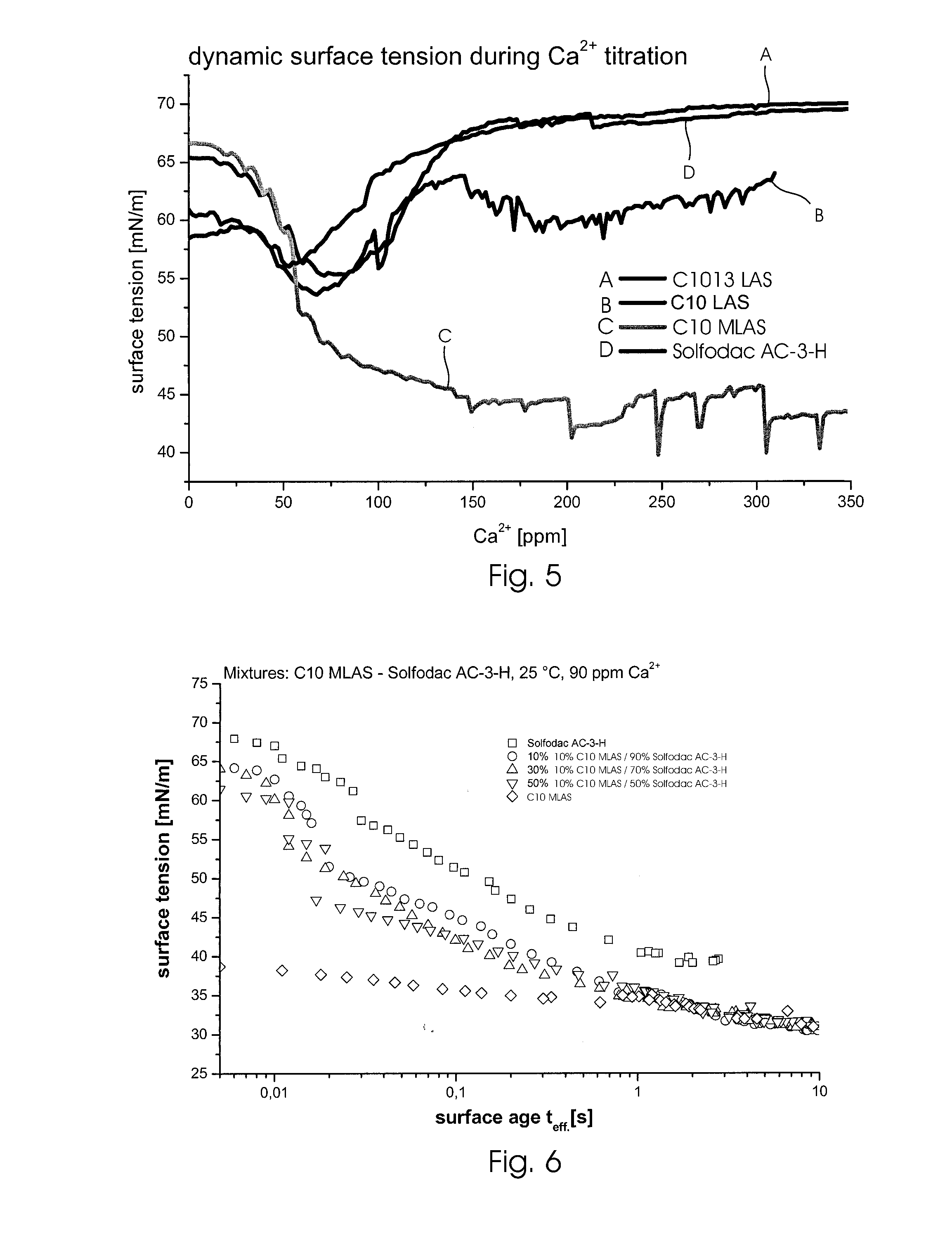 Surfactant compositions