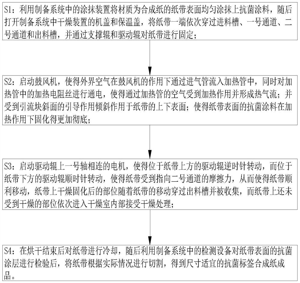 A preparation system and preparation process of antibacterial label synthetic paper