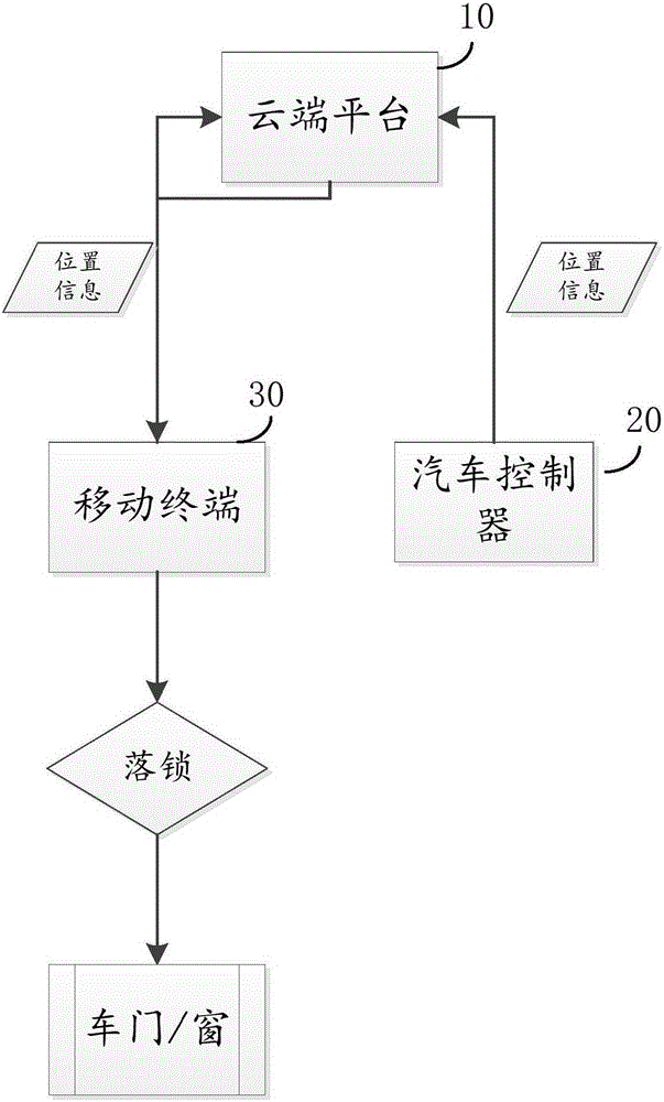 Automobile lock control method and device based on GPS positioning and cloud recognizing