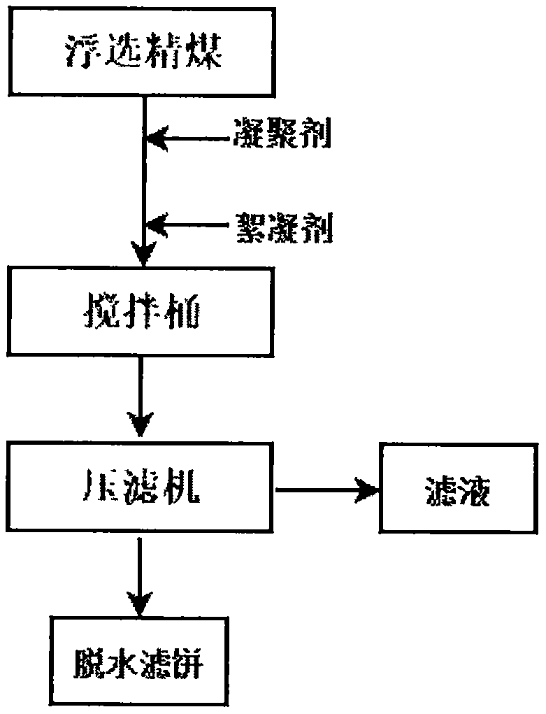 Novel technology for flocculation, pressure filtration and dehydration of flotation clean coal