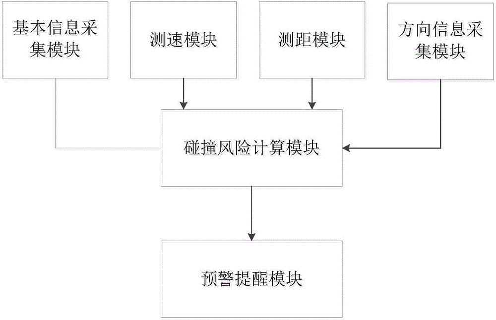 Vehicular anti-collision early-warning system