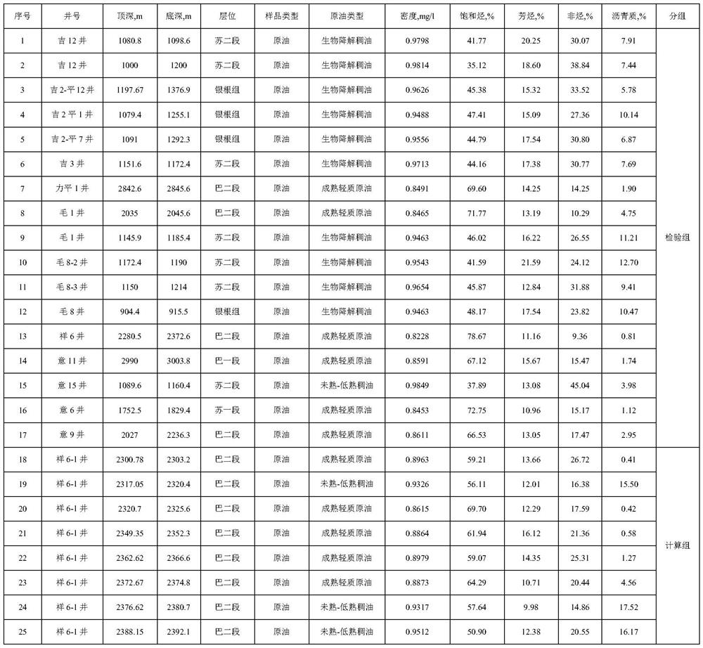 Method for predicting reservoir crude oil density by utilizing family components