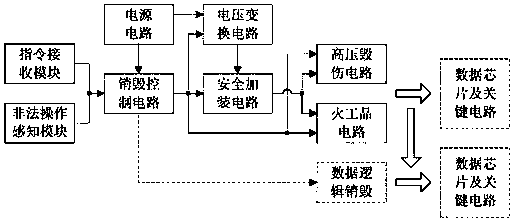 An instruction-based data security protection system