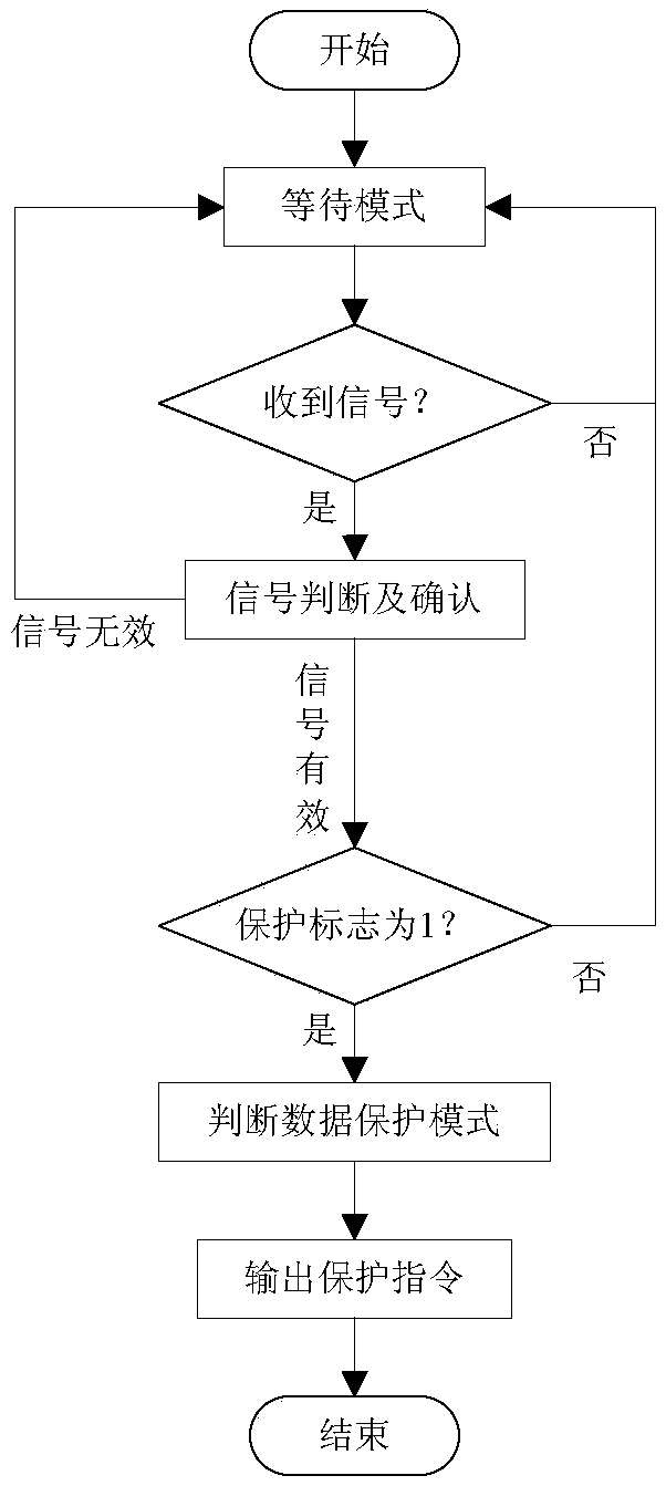 An instruction-based data security protection system