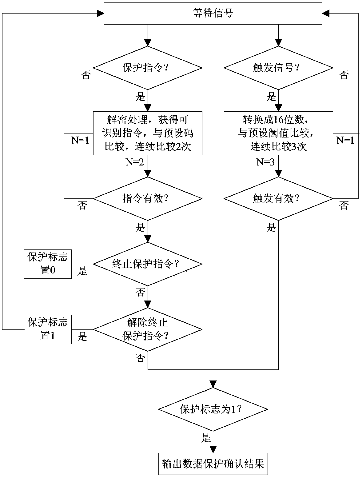 An instruction-based data security protection system