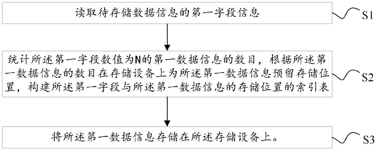 Data storage method and storage device