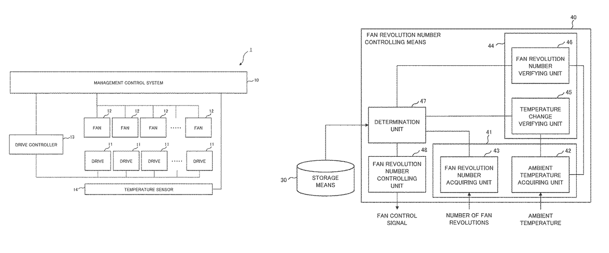 Management control system, server system, management control method, and program recording medium