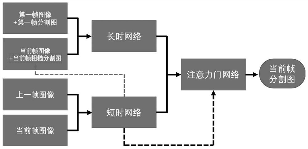 Semi-supervised video target segmentation method