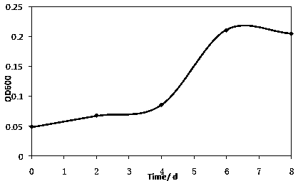 A kind of Citrobacter y3 with the function of degrading brominated flame retardants and its application