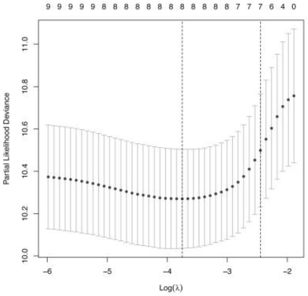 Construction method of prognosis risk prediction model of early gastric cancer patients