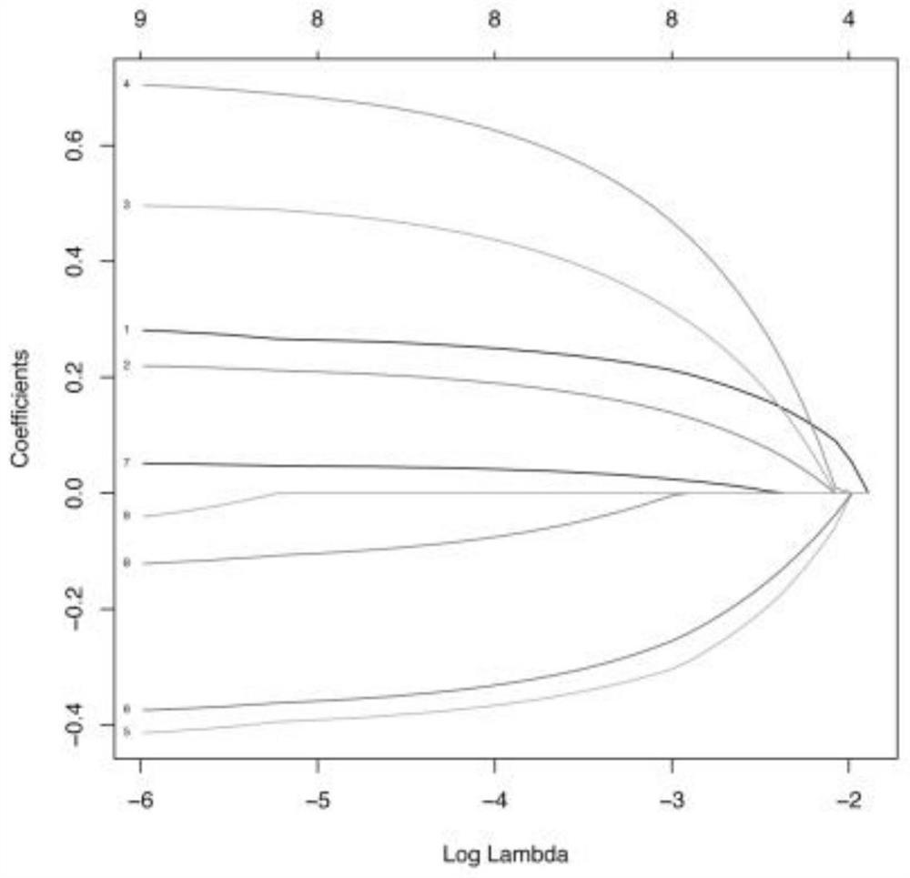 Construction method of prognosis risk prediction model of early gastric cancer patients