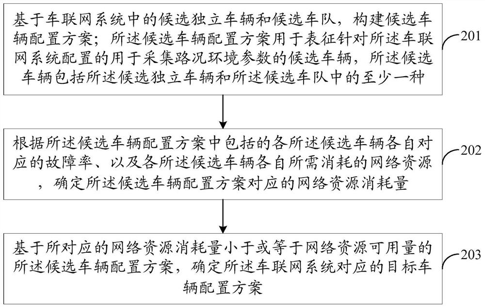 Vehicle configuration method and device in Internet of Vehicles system, equipment and storage medium