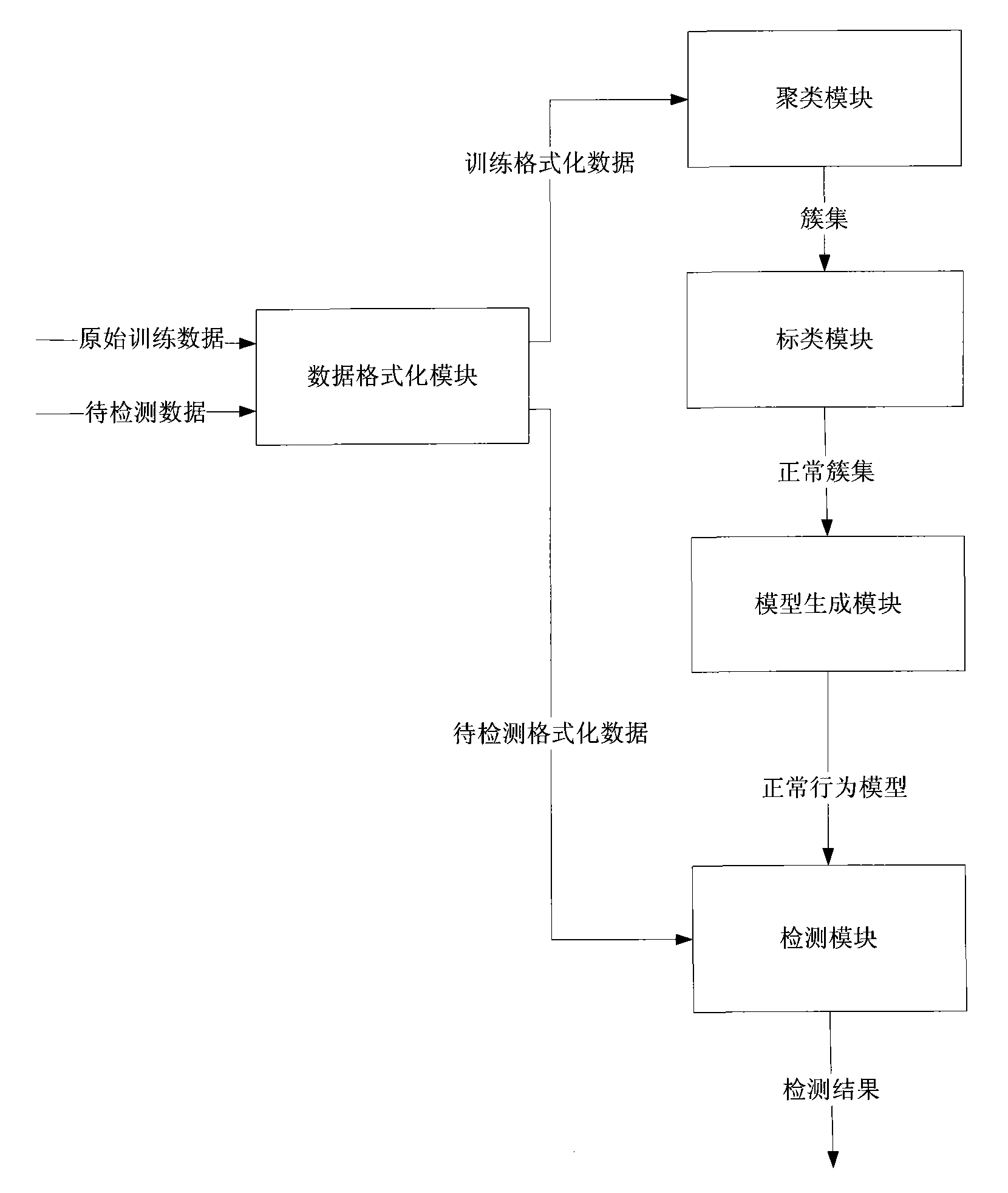 Unsupervised anomaly detection method and system based on improved CURE clustering algorithm