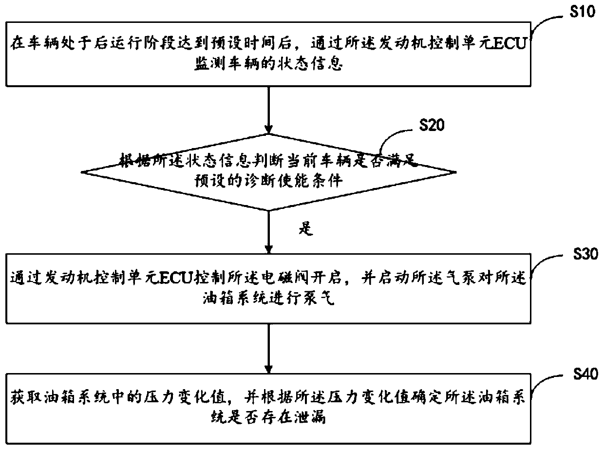 Fuel oil leakage diagnosis method and device as well as computer readable storage medium