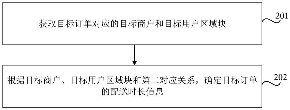 Order cost value determination method and device, storage medium and electronic equipment