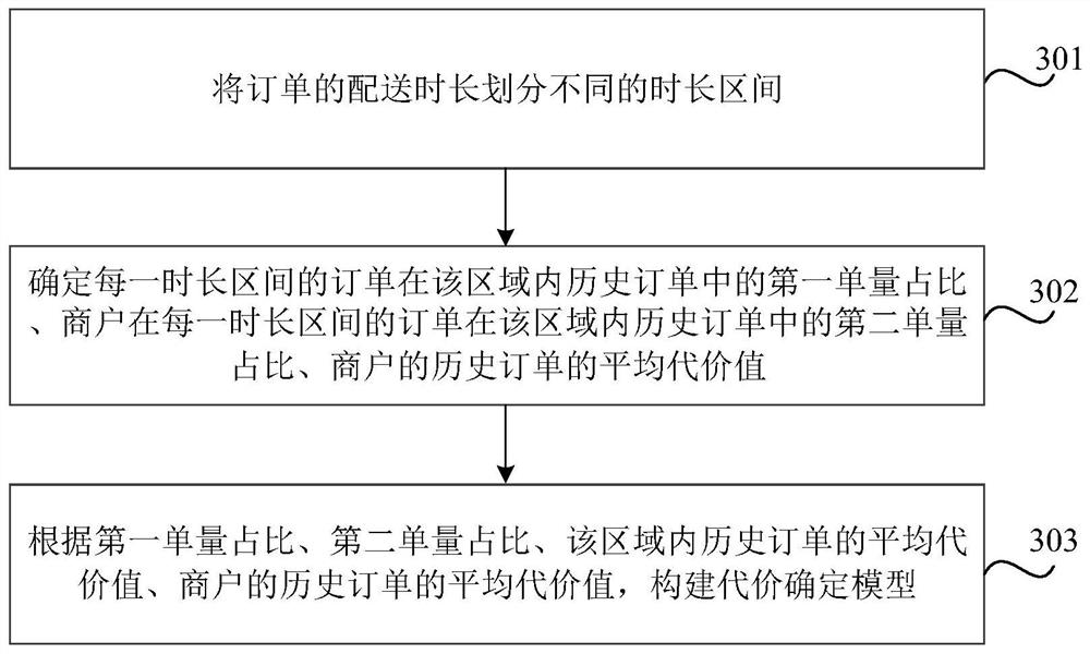 Order cost value determination method and device, storage medium and electronic equipment