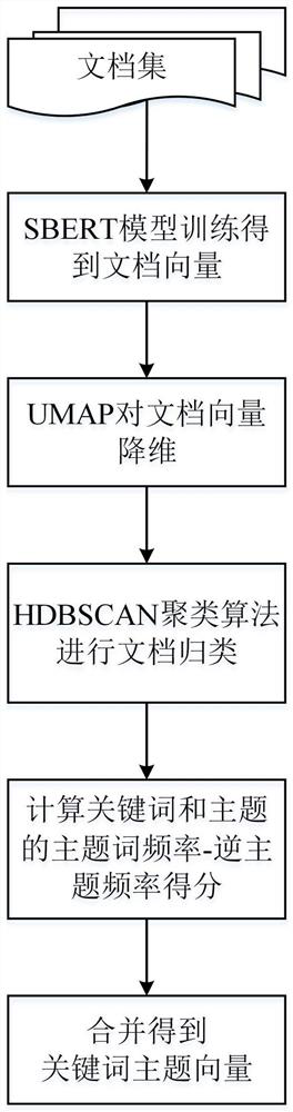 Keyword vectorization method based on topic semantic information and application thereof