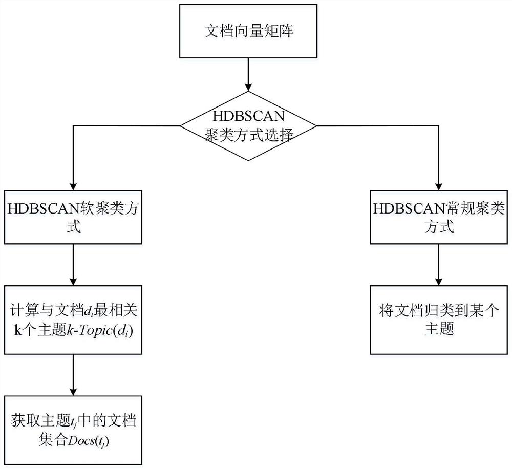 Keyword vectorization method based on topic semantic information and application thereof