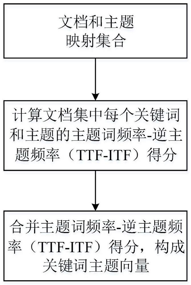 Keyword vectorization method based on topic semantic information and application thereof