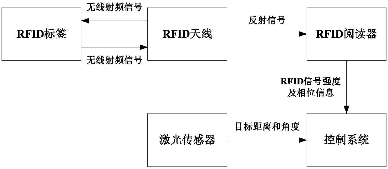 Dynamic target positioning system and method with RFID and laser information integrated