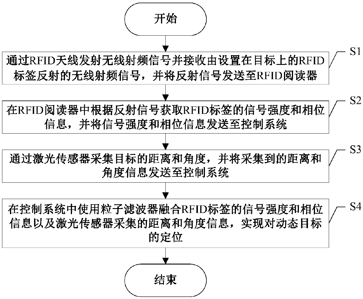 Dynamic target positioning system and method with RFID and laser information integrated