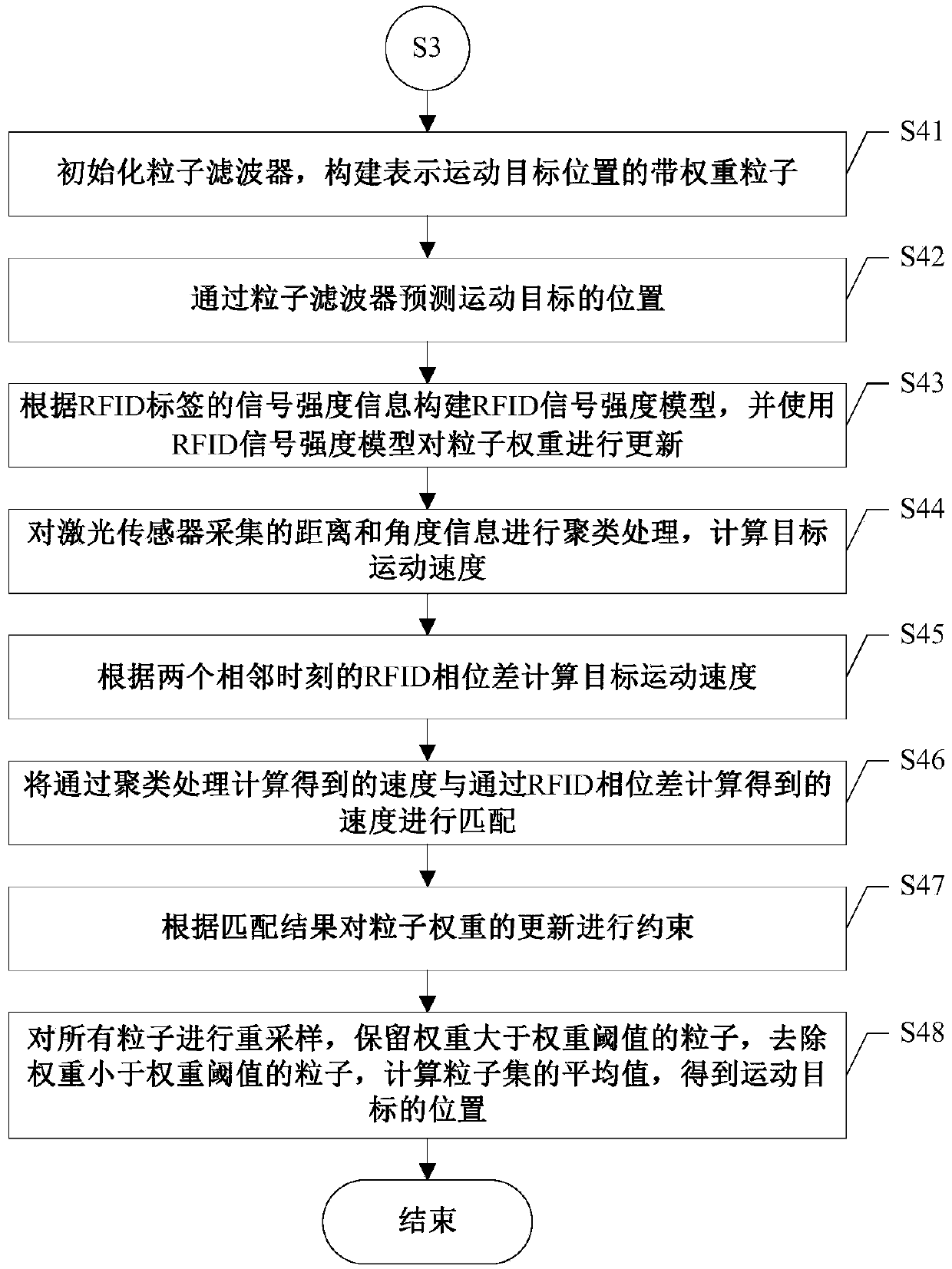 Dynamic target positioning system and method with RFID and laser information integrated