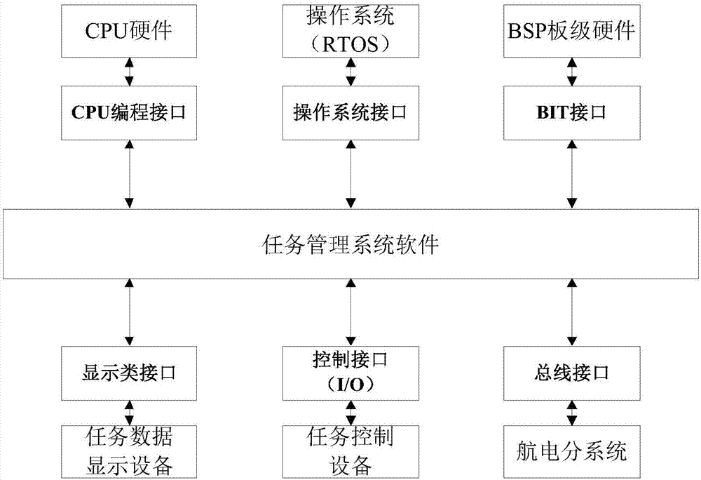 Method for establishing task management system software virtual test environment