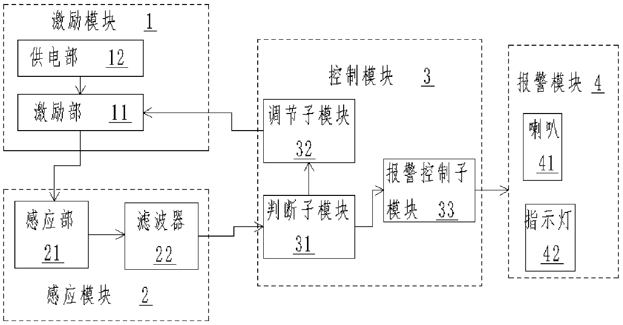 A kind of biological sensing alarm device and using method thereof