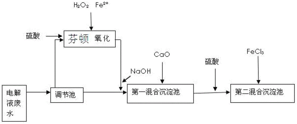 Method for recovery treatment of waste-and-old lithium battery electrolyte and treatment of electrolyte wastewater