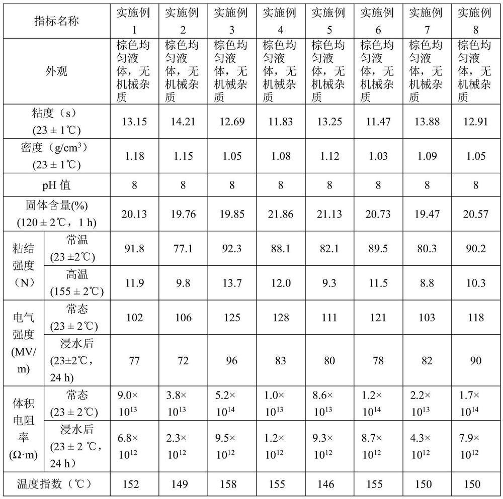 A kind of water-soluble polyester imide insulating paint and preparation method thereof