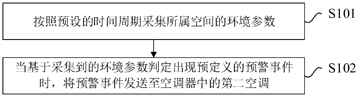 Air conditioner linkage control method and device and air conditioning unit