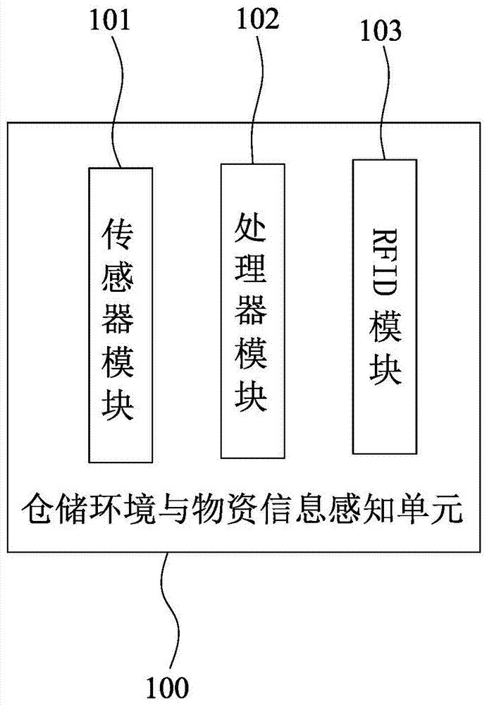 Warehouse management system based on Internet of Things, and warehousing quality risk estimation method based on warehouse management system