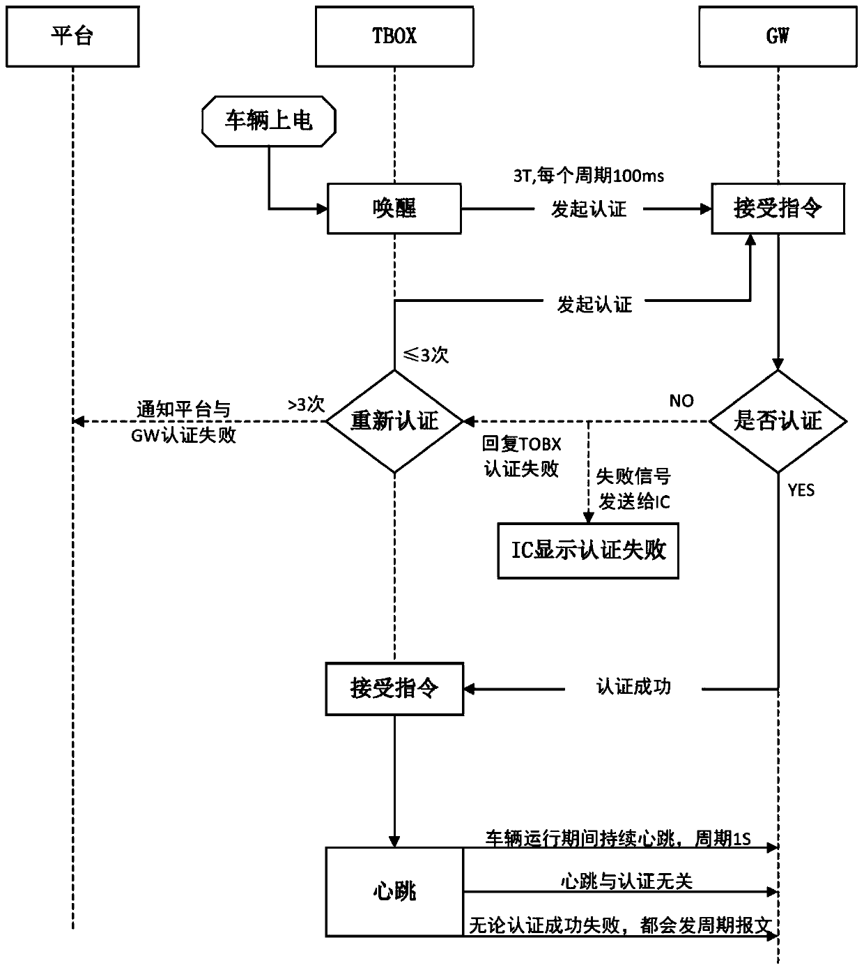 Secure gateway device of vehicle and secure communication method