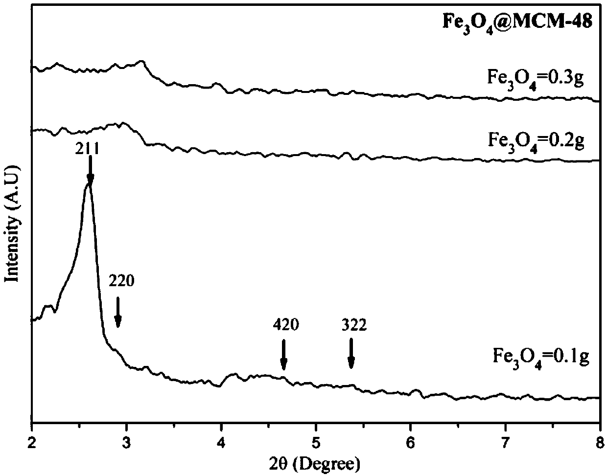 Preparation method of a magnetically ordered mesoporous fe3o4@mcm-48 composite adsorption material