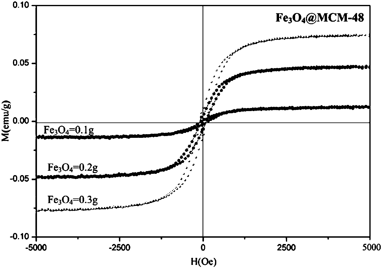 Preparation method of a magnetically ordered mesoporous fe3o4@mcm-48 composite adsorption material