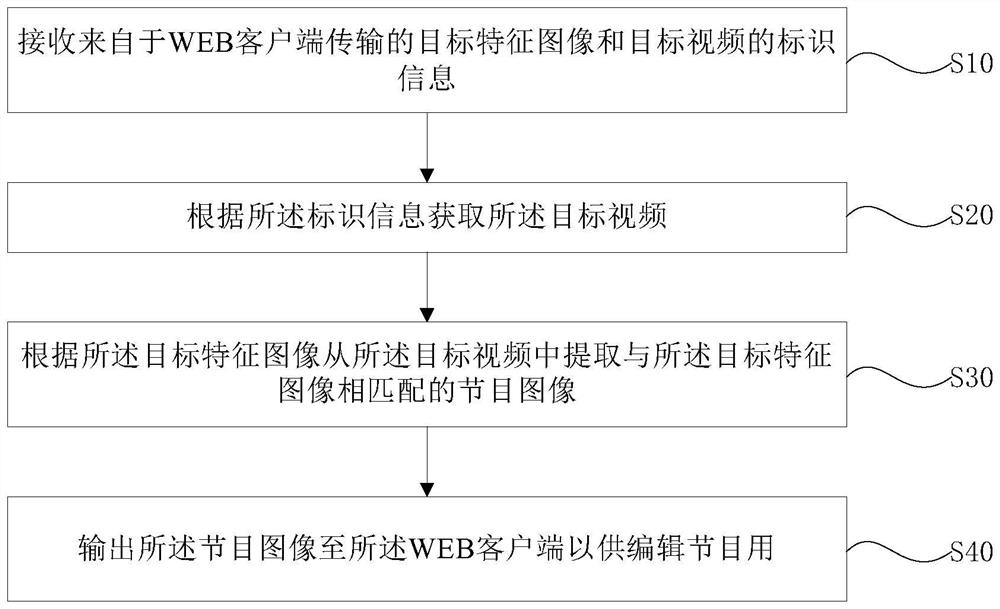 Program image generation method and device and service equipment system