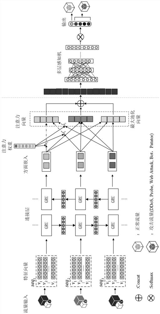 Malicious traffic detection method integrating deep neural network and hierarchical attention mechanism