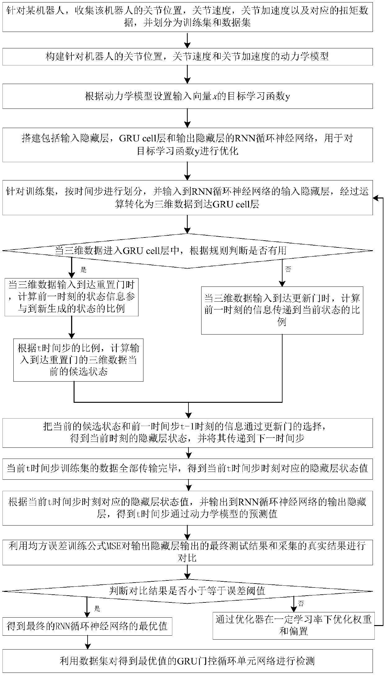 Robot dynamics modeling method based on deep learning